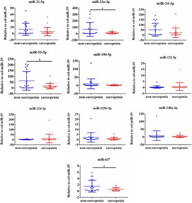 Increasing Fracture Risk Associates With Plasma Circulating MicroRNAs in Aging People’s Sarcopenia